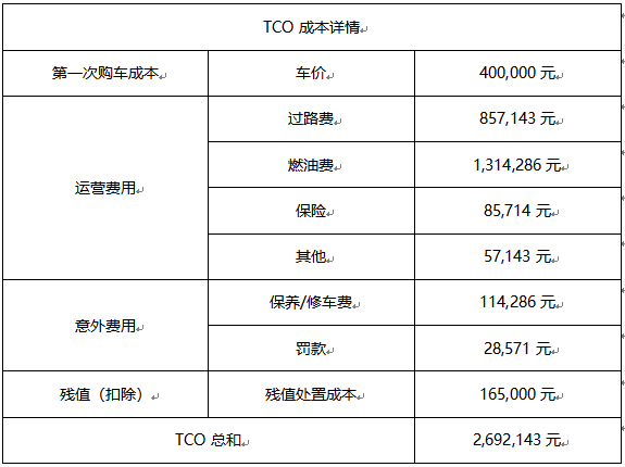 时下，大
、智能化、移动互联、云计算这些技术已成为驱动经济发展和社会转型的重要力量，很多时候“用
说话、用
决策、用
管理、用
创新”日渐成为我们日常处理各项事务的重要原则及标准。随着国内货运生态的日趋完善，大
和移动AI技术也与行业纵深紧密结合，身为卡友的你，走南闯北，见多识广，是否认识TCO这个悄无声息，但又时刻陪伴着你的运营
标准呢？