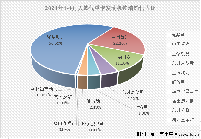 【
 原创】2021年一季度，我国重卡市场实现“三连增”，包括牵引车、自卸车在内的主要细分领域也均是喜提首季度“开门红”。但有一个细分市场很“另类”，在涨声一片的一季度居然只有2月份勉强实现增长，这个细分市场就是一季度累计降幅近1成的天然气重卡市场。