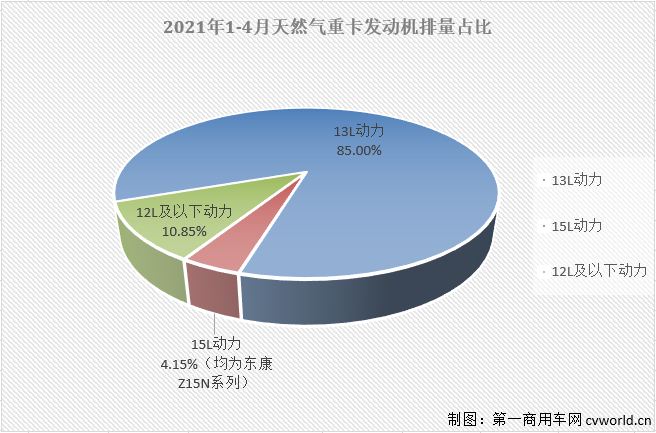 【
 原创】2021年一季度，我国重卡市场实现“三连增”，包括牵引车、自卸车在内的主要细分领域也均是喜提首季度“开门红”。但有一个细分市场很“另类”，在涨声一片的一季度居然只有2月份勉强实现增长，这个细分市场就是一季度累计降幅近1成的天然气重卡市场。