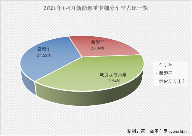 【
 原创】4月份，新能源重卡以及其中的新能源牵引车市场表现如何？是随大流降温？还是逆势增长呢？