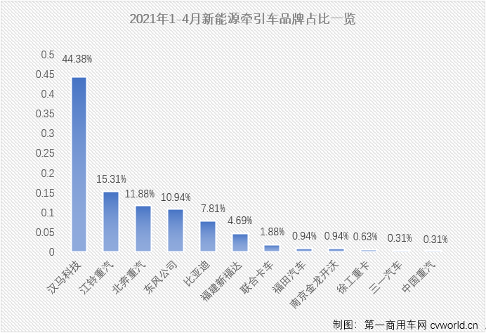 【
 原创】4月份，新能源重卡以及其中的新能源牵引车市场表现如何？是随大流降温？还是逆势增长呢？