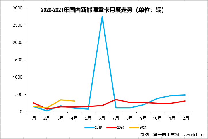 【
 原创】4月份，新能源重卡以及其中的新能源牵引车市场表现如何？是随大流降温？还是逆势增长呢？