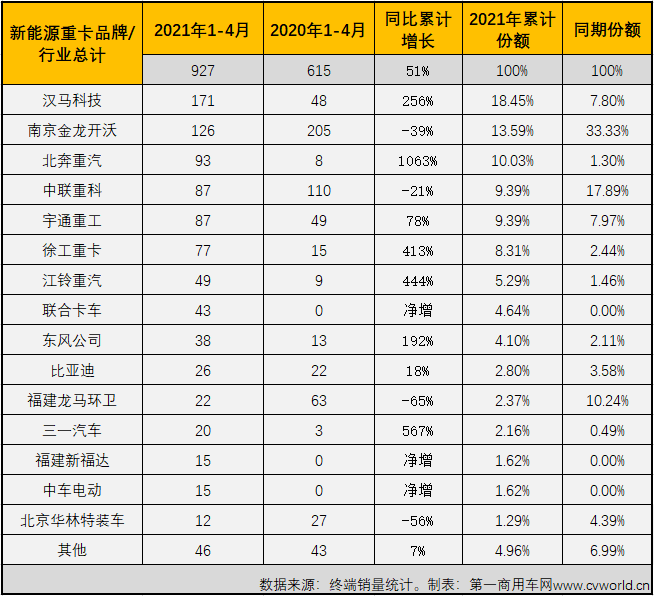 【
 原创】4月份，新能源重卡以及其中的新能源牵引车市场表现如何？是随大流降温？还是逆势增长呢？