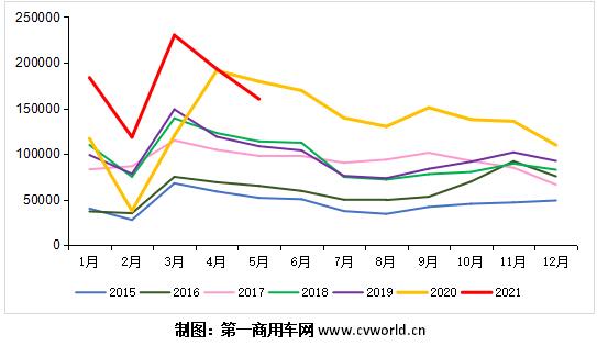 2015-2021年我国重卡市场销量月度走势图（单位：辆）.jpg