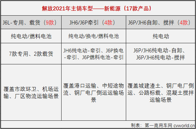 【
 原创】今年初到目前为止，工信部已经发布了5批次新车申报公示，包括一汽解放在内的众多商用车企业均申报了多款新能源产品。在“碳达峰，碳中和”的社会氛围下，各家企业对新能源产品的布局越来越细，越来越全面。