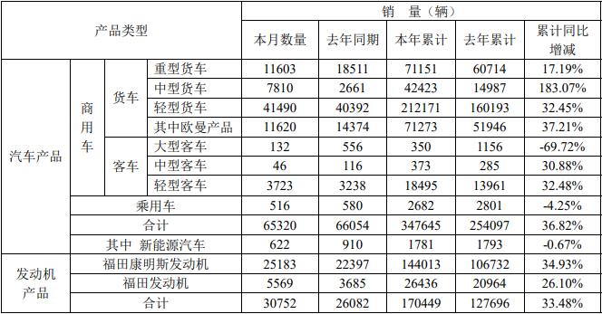 6月3日，北汽福田汽车股份有限公司公布了2021年5月的产销
。5月份，福田销售各类汽车（含商用车和乘用车）65320辆，同比下降1.11%；生产各类汽车58722辆，同比下降9.25%。今年1-5月，福田累计销售各类汽车347645辆，同比增长36.82%；累计生产各类汽车331493辆，同比增长39.27%。