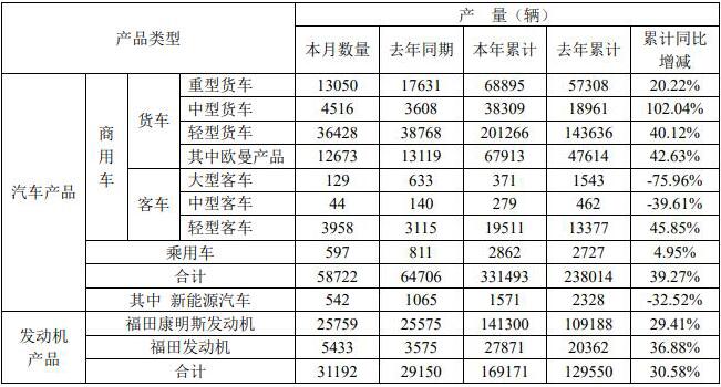 6月3日，北汽福田汽车股份有限公司公布了2021年5月的产销
。5月份，福田销售各类汽车（含商用车和乘用车）65320辆，同比下降1.11%；生产各类汽车58722辆，同比下降9.25%。今年1-5月，福田累计销售各类汽车347645辆，同比增长36.82%；累计生产各类汽车331493辆，同比增长39.27%。