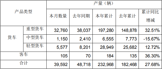 近日，一汽解放发布2021年5月份产销快报。
显示，5月，解放销售整车49904辆，同比下降6.79%。1-5月，解放累计销售整车298826辆，同比增长30.17%。