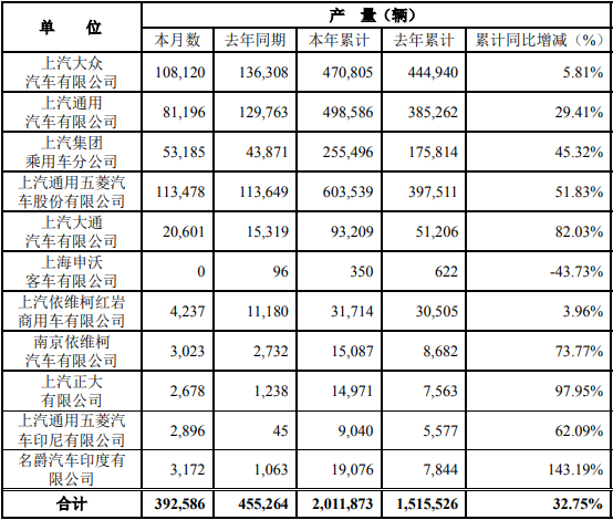 近日，上海汽车集团股份有限公司（以下简称“上汽集团”）公布2021年5月产销快报。快报显示，5月份，上汽集团销售各类汽车406735辆，同比下降14.02%；生产各类汽车392586 辆，同比下降13.77%。1-5月，上汽集团累计销售汽车1968664辆，同比增长25.42%；累计生产汽车2011873辆，同比增长32.75%。