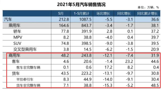 6月11日，中国汽车工业协会举办信息发布会，正式公布2021年5月份我国汽车市场最新统计的产销
。从市场情况来看，本月汽车产销同比下降。