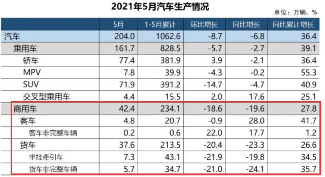 6月11日，中国汽车工业协会举办信息发布会，正式公布2021年5月份我国汽车市场最新统计的产销
。从市场情况来看，本月汽车产销同比下降。