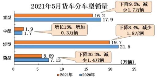 6月11日，中国汽车工业协会举办信息发布会，正式公布2021年5月份我国汽车市场最新统计的产销
。从市场情况来看，本月汽车产销同比下降。