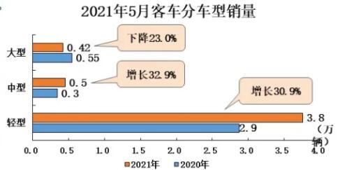 6月11日，中国汽车工业协会举办信息发布会，正式公布2021年5月份我国汽车市场最新统计的产销
。从市场情况来看，本月汽车产销同比下降。