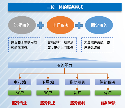 福田智蓝新能源：一次购车 全程服务3.png