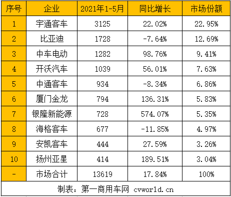 5月新能源
市场实现同比正增长了！