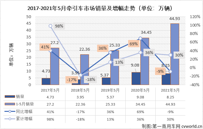 4月份，牵引车市场遭遇了2021年来的首次下降，而终端需求持续乏力在5月份并没有好转，如许多业内人士预测的一样，5月份，牵引车市场遭遇了2021年的首次“连降”。请看
带来的分析报道。