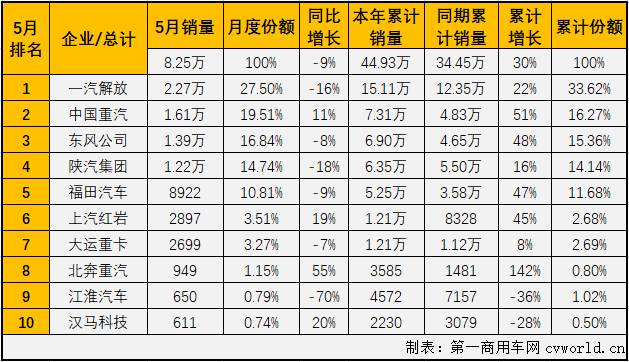 4月份，牵引车市场遭遇了2021年来的首次下降，而终端需求持续乏力在5月份并没有好转，如许多业内人士预测的一样，5月份，牵引车市场遭遇了2021年的首次“连降”。请看
带来的分析报道。