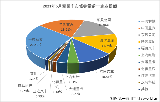 4月份，牵引车市场遭遇了2021年来的首次下降，而终端需求持续乏力在5月份并没有好转，如许多业内人士预测的一样，5月份，牵引车市场遭遇了2021年的首次“连降”。请看
带来的分析报道。