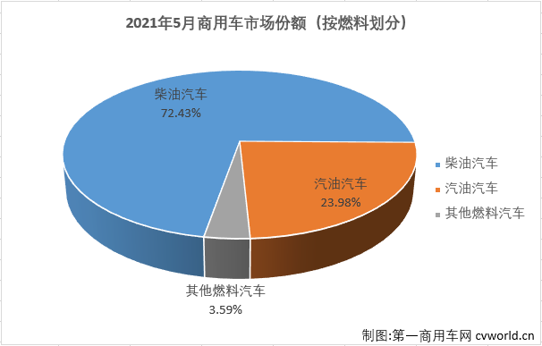 【
 原创】
最新获悉，根据中汽协
，2021年5月，我国汽车市场产销204.02万辆和212.77万辆，产量环比下降9%，同比下降7%，销量环比下降6%，同比下降3%。其中，商用车市场产销42.36万辆和48.17万辆，生产同比下降20%，销售同比下降7%，产销量增幅双双转负。