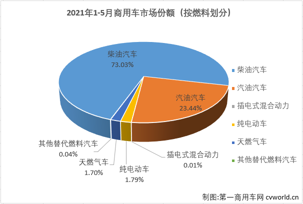 【
 原创】
最新获悉，根据中汽协
，2021年5月，我国汽车市场产销204.02万辆和212.77万辆，产量环比下降9%，同比下降7%，销量环比下降6%，同比下降3%。其中，商用车市场产销42.36万辆和48.17万辆，生产同比下降20%，销售同比下降7%，产销量增幅双双转负。