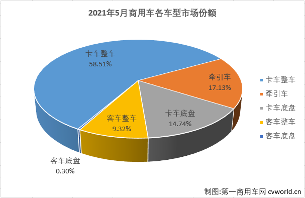 【
 原创】
最新获悉，根据中汽协
，2021年5月，我国汽车市场产销204.02万辆和212.77万辆，产量环比下降9%，同比下降7%，销量环比下降6%，同比下降3%。其中，商用车市场产销42.36万辆和48.17万辆，生产同比下降20%，销售同比下降7%，产销量增幅双双转负。