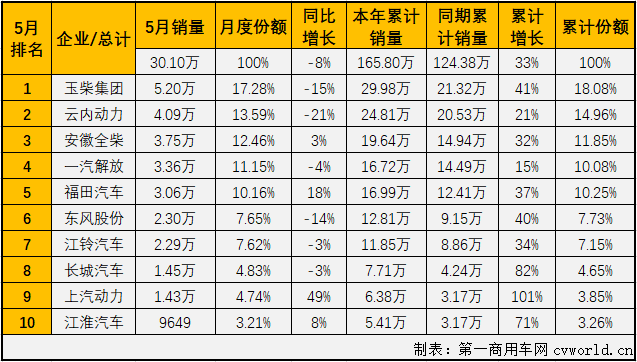 【
 原创】2021年5月份，商用车市场的重卡、轻卡等重要细分市场均出现了年内首次下降，此前在2021年已“四连增”的车用柴油机市场会随之转负吗？