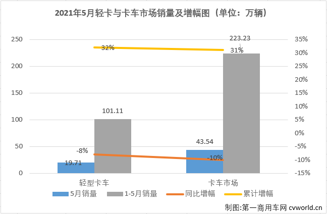 【
 原创】作为卡车市场份额最大、竞争最为激烈的细分市场，轻卡市场2021年1月份以十年最佳表现开局，2月份表现中规中矩，3月份则交出超27万辆的“巅峰”表现，接下来又继续创造史上最好4月份，2021年的轻卡十强“超级联赛”前4轮可谓非常精彩，5月份，轻卡市场的“精彩”又在何处呢？