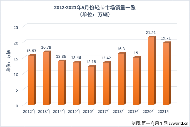 【
 原创】作为卡车市场份额最大、竞争最为激烈的细分市场，轻卡市场2021年1月份以十年最佳表现开局，2月份表现中规中矩，3月份则交出超27万辆的“巅峰”表现，接下来又继续创造史上最好4月份，2021年的轻卡十强“超级联赛”前4轮可谓非常精彩，5月份，轻卡市场的“精彩”又在何处呢？