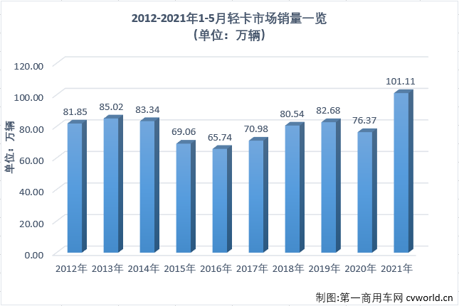 【
 原创】作为卡车市场份额最大、竞争最为激烈的细分市场，轻卡市场2021年1月份以十年最佳表现开局，2月份表现中规中矩，3月份则交出超27万辆的“巅峰”表现，接下来又继续创造史上最好4月份，2021年的轻卡十强“超级联赛”前4轮可谓非常精彩，5月份，轻卡市场的“精彩”又在何处呢？