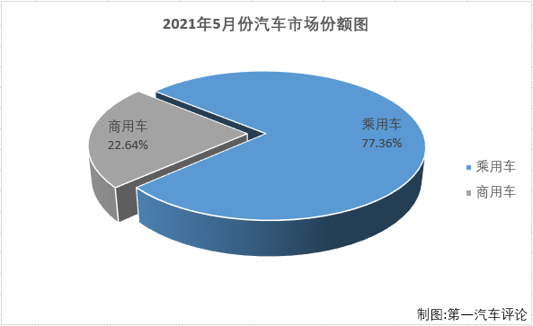 【第一汽车评论 原创】第一汽车评论最新获悉，根据中汽协
，2021年5月，我国汽车市场产销204.02万辆和212.77万辆，产量环比下降9%，同比下降7%，销量环比下降6%，同比下降3%。其中，5月乘用车产销161.66万辆和164.6万辆，生产同比下降3%，销售同比下降2%，产销量增幅双双转负。5月份，乘用车市场和商用车市场均出现下滑，但乘用车市场2%的降幅比商用车市场略“好看”。