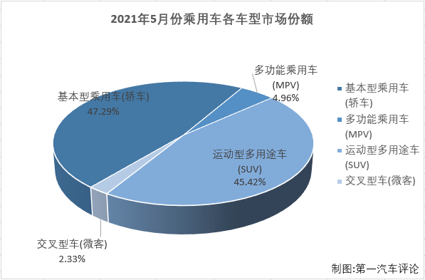 【第一汽车评论 原创】第一汽车评论最新获悉，根据中汽协
，2021年5月，我国汽车市场产销204.02万辆和212.77万辆，产量环比下降9%，同比下降7%，销量环比下降6%，同比下降3%。其中，5月乘用车产销161.66万辆和164.6万辆，生产同比下降3%，销售同比下降2%，产销量增幅双双转负。5月份，乘用车市场和商用车市场均出现下滑，但乘用车市场2%的降幅比商用车市场略“好看”。
