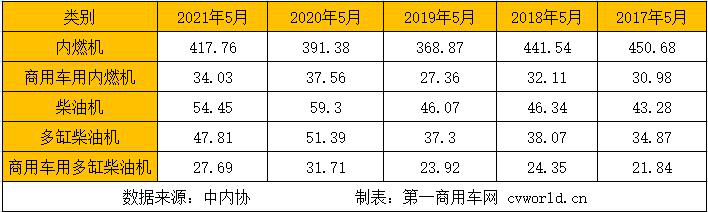 据中内协会
显示，今年5月，内燃机销售417.76万台，环比下降6.37%，同比增长6.73%；1-5月，内燃机累计销售2107.11万台，同比增长36.33%，较4月涨幅回落9.81个百分点。