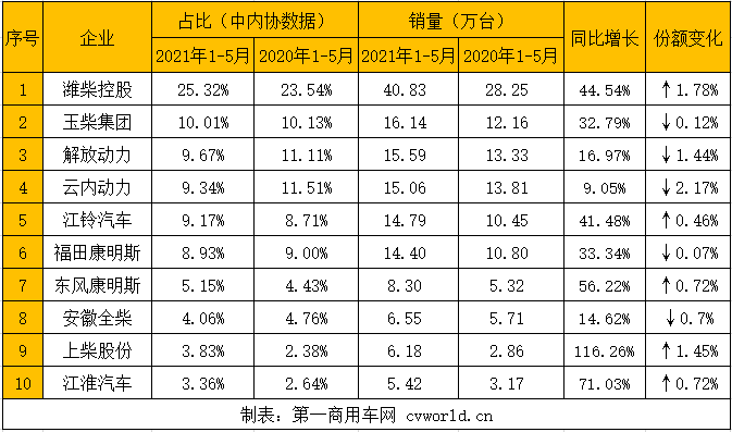 据中内协会
显示，今年5月，内燃机销售417.76万台，环比下降6.37%，同比增长6.73%；1-5月，内燃机累计销售2107.11万台，同比增长36.33%，较4月涨幅回落9.81个百分点。