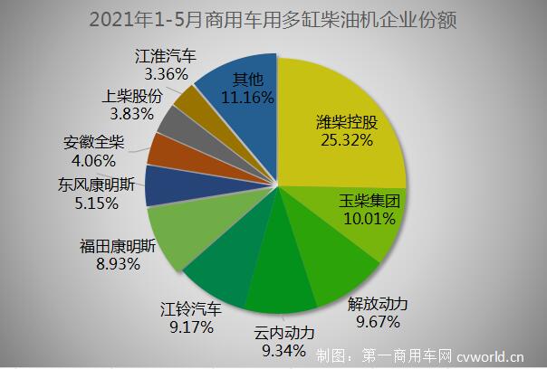 据中内协会
显示，今年5月，内燃机销售417.76万台，环比下降6.37%，同比增长6.73%；1-5月，内燃机累计销售2107.11万台，同比增长36.33%，较4月涨幅回落9.81个百分点。