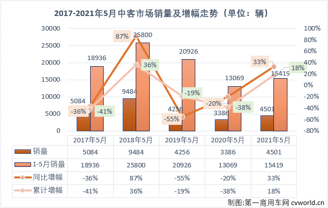 【
 原创】4、5两月，大客市场在收获了2021年的首次“连增”后遭遇“连降”，前4月走势与大客市场保持一致的中客市场也会和大客市场一样，遭遇“连降”吗？