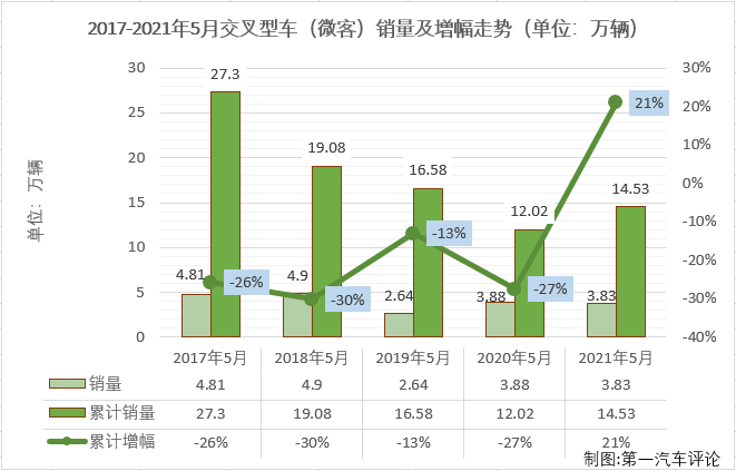 【第一汽车评论 原创】
2021年2月份，微客市场时隔29个月后终于收获增长，3、4两月，微客市场更是收获了久违的“连增”。5月份，“连增”会继续吗？