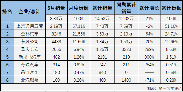 【第一汽车评论 原创】
2021年2月份，微客市场时隔29个月后终于收获增长，3、4两月，微客市场更是收获了久违的“连增”。5月份，“连增”会继续吗？