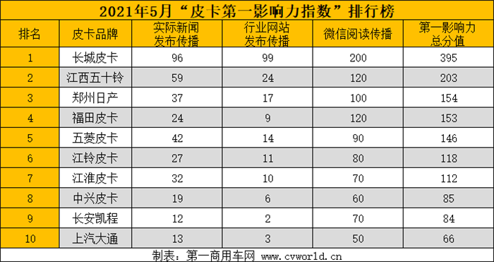 【
 原创】5月皮卡市场降温？新一期皮卡影响力指数出炉，新车上市仍蠢蠢欲动