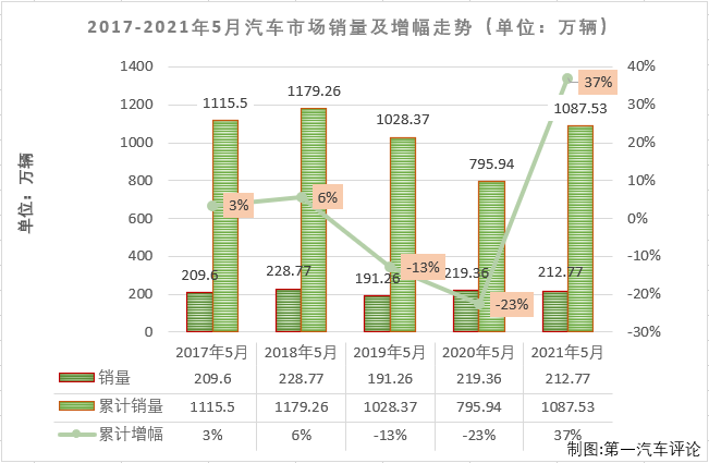 【第一汽车评论 原创】
2021年一季度，国内汽车市场喜提“三连增”，3月过后累计销量增幅已达到76%，开局非常不错；二季度首月，汽车市场继续实现增长，但降幅已大幅缩窄，累计销量增幅也缩窄至52%，5月份，汽车市场表现会如何呢？