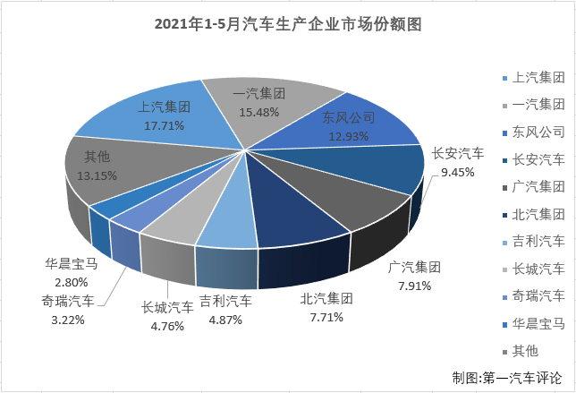 【第一汽车评论 原创】
2021年一季度，国内汽车市场喜提“三连增”，3月过后累计销量增幅已达到76%，开局非常不错；二季度首月，汽车市场继续实现增长，但降幅已大幅缩窄，累计销量增幅也缩窄至52%，5月份，汽车市场表现会如何呢？