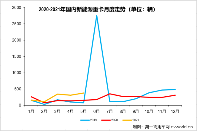 【
 原创】5月份的新能源重卡市场会继续大幅增长吗？