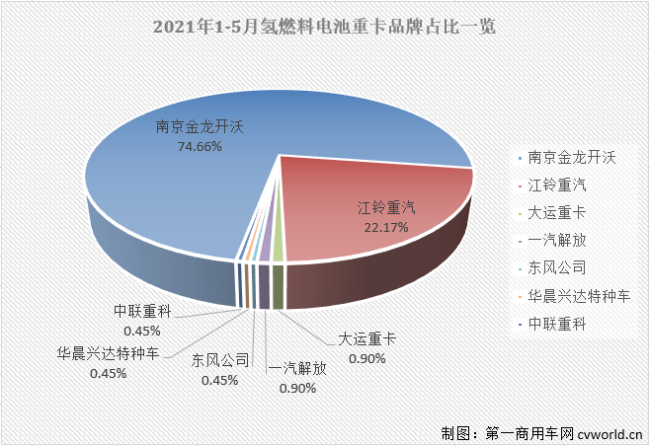 【
 原创】5月份的新能源重卡市场会继续大幅增长吗？