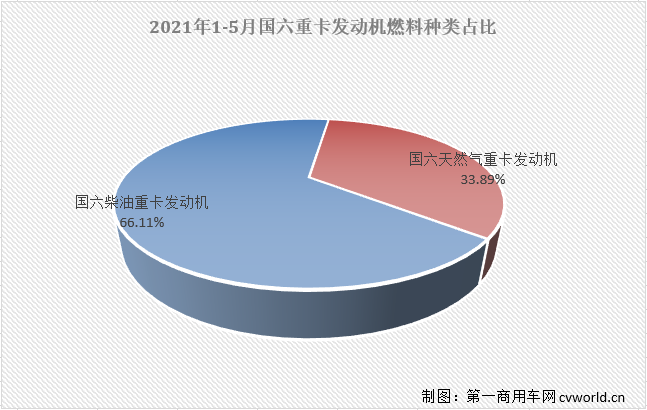 【
 原创】今年5月份，国内共计销售国六柴油重卡发动机1.61万台，同比大增92%，占到5月份整个国六重卡发动机市场69.07%的份额。