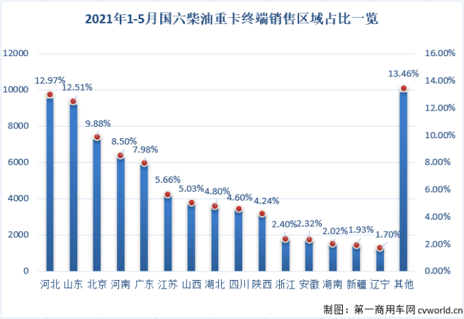 【
 原创】今年5月份，国内共计销售国六柴油重卡发动机1.61万台，同比大增92%，占到5月份整个国六重卡发动机市场69.07%的份额。