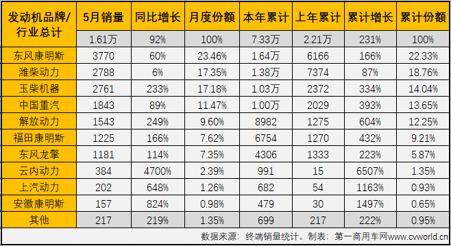 【
 原创】今年5月份，国内共计销售国六柴油重卡发动机1.61万台，同比大增92%，占到5月份整个国六重卡发动机市场69.07%的份额。