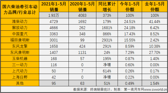 【
 原创】今年5月份，国内共计销售国六柴油重卡发动机1.61万台，同比大增92%，占到5月份整个国六重卡发动机市场69.07%的份额。