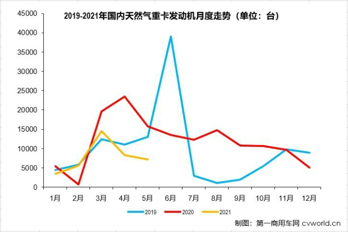 【
 原创】2021年走到现在，重卡市场中哪个细分领域日子最“难过”？天然气重卡市场。