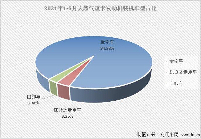 【
 原创】2021年走到现在，重卡市场中哪个细分领域日子最“难过”？天然气重卡市场。