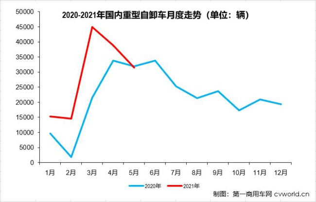 【
 原创】5月份，重型自卸车的市场表现又是如何的呢？

