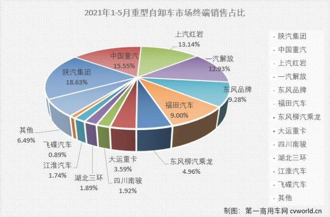 【
 原创】5月份，重型自卸车的市场表现又是如何的呢？

